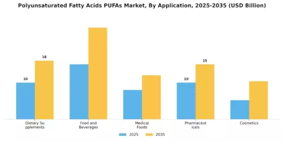 Polyunsaturated Fatty Acids Pufas Market Segment Image 0