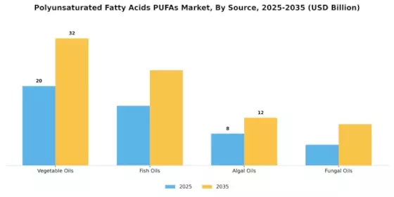 Polyunsaturated Fatty Acids Pufas Market Segment Image 1