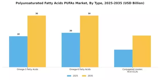 Polyunsaturated Fatty Acids Pufas Market Segment Image 2