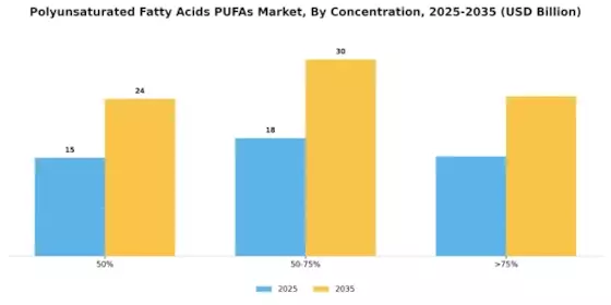 Polyunsaturated Fatty Acids Pufas Market Segment Image 4