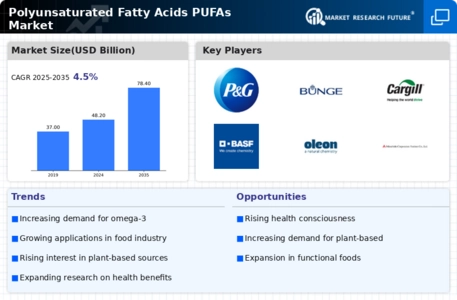 Polyunsaturated Fatty Acids Pufas Market Infographic