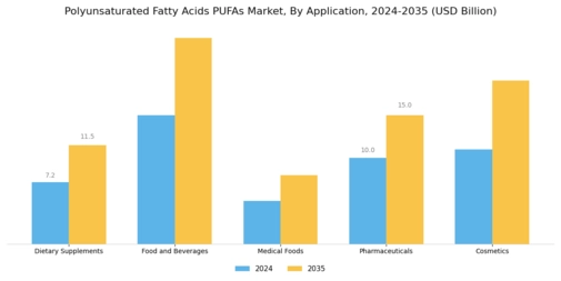 Polyunsaturated Fatty Acids Pufas Market Segment Image 0