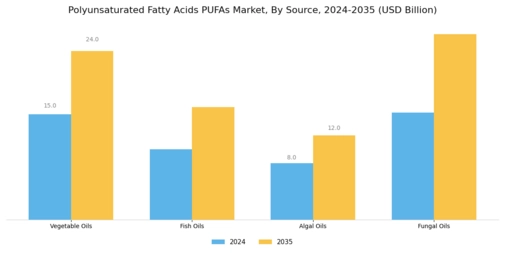 Polyunsaturated Fatty Acids Pufas Market Segment Image 1