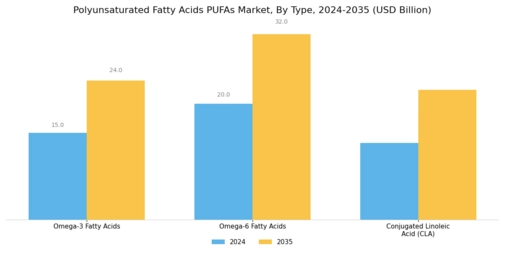 Polyunsaturated Fatty Acids Pufas Market Segment Image 2