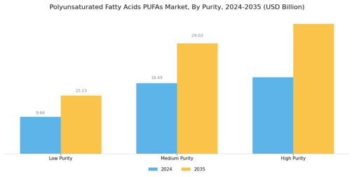Polyunsaturated Fatty Acids Pufas Market Segment Image 3
