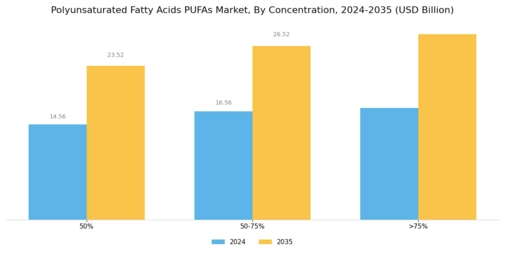 Polyunsaturated Fatty Acids Pufas Market Segment Image 4