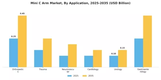 Mini C Arm Market Segment Image 1