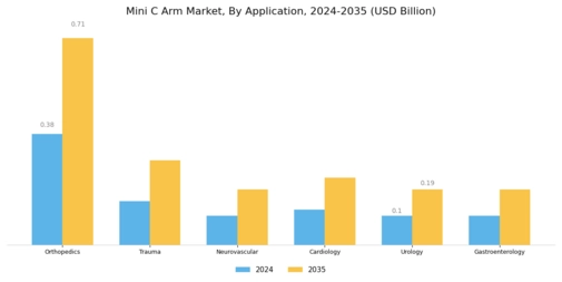 Mini C Arm Market Segment Image 1