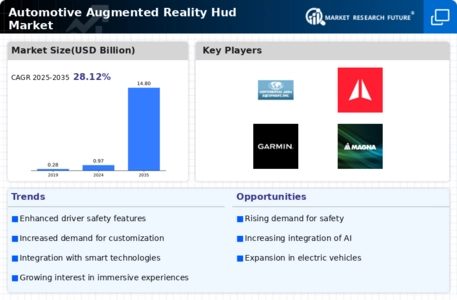 Automotive Augmented Reality Hud Market Infographic