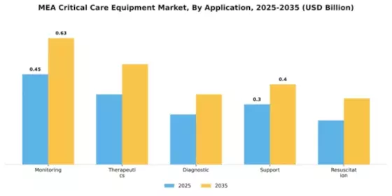 MEA Critical Care Equipment Market Segment Image 0