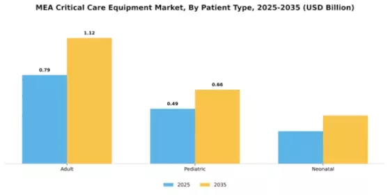 MEA Critical Care Equipment Market Segment Image 2