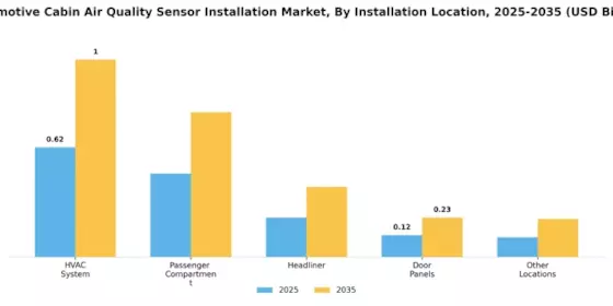 Automotive Cabin Air Quality Sensor Installation Market Segment Image 1