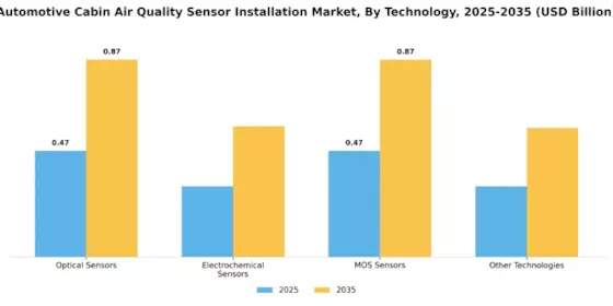 Automotive Cabin Air Quality Sensor Installation Market Segment Image 2