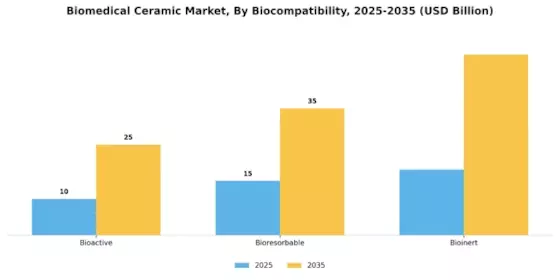 Biomedical Ceramic Market Segment Image 1