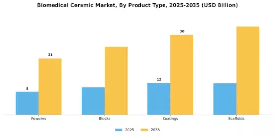 Biomedical Ceramic Market Segment Image 3