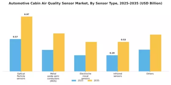 Automotive Cabin Air Quality Sensor Market Segment Image 0