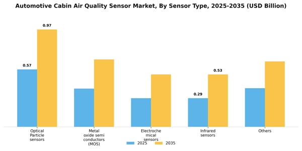 Automotive Cabin Air Quality Sensor Market Segment Image 2