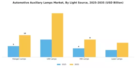 Automotive Auxiliary Lamps Market Segment Image 1