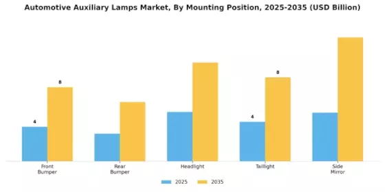 Automotive Auxiliary Lamps Market Segment Image 2