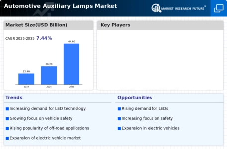 Automotive Auxiliary Lamps Market Infographic