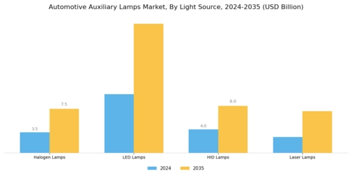 Automotive Auxiliary Lamps Market Segment Image 1