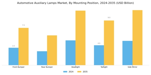 Automotive Auxiliary Lamps Market Segment Image 2