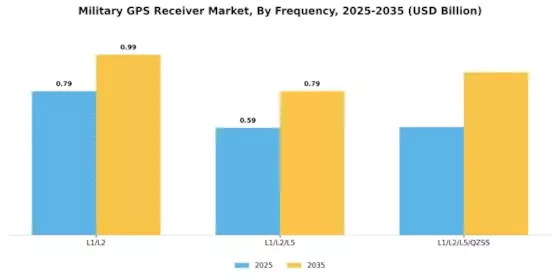 Military GPS Receiver Market Segment Image 3