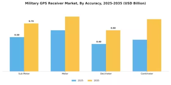 Military GPS Receiver Market Segment Image 4