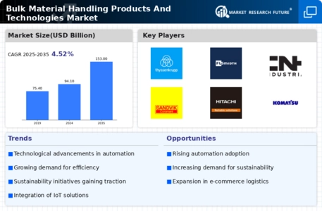 Bulk Material Handling Products Technologies Market Infographic
