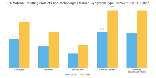 Bulk Material Handling Products Technologies Market Segment Image 0