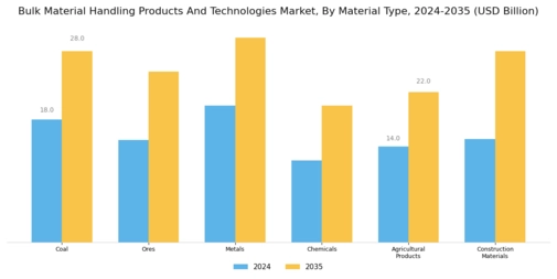 Bulk Material Handling Products Technologies Market Segment Image 1