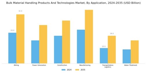 Bulk Material Handling Products Technologies Market Segment Image 2