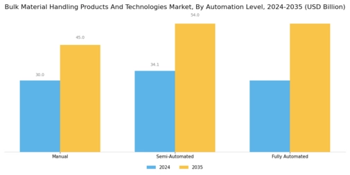 Bulk Material Handling Products Technologies Market Segment Image 3