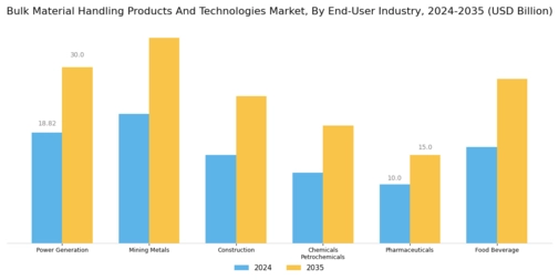 Bulk Material Handling Products Technologies Market Segment Image 4