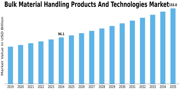 Bulk Material Handling Products Technologies Market Size