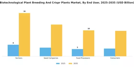 Biotechnological Plant Breeding Crispr Plants Market Segment Image 4