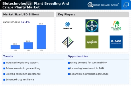 Biotechnological Plant Breeding Crispr Plants Market Infographic