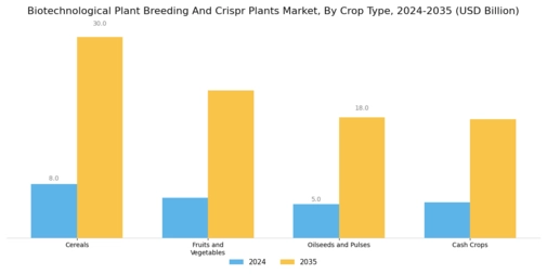 Biotechnological Plant Breeding Crispr Plants Market Segment Image 0