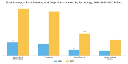 Biotechnological Plant Breeding Crispr Plants Market Segment Image 2