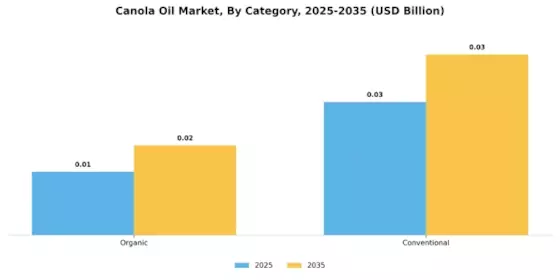 Canola Oil Market Segment Image 0