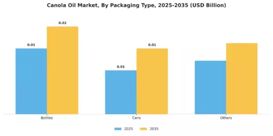 Canola Oil Market Segment Image 1