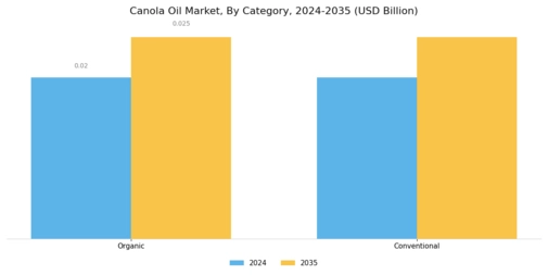 Canola Oil Market Segment Image 0