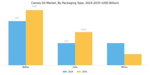 Canola Oil Market Segment Image 1