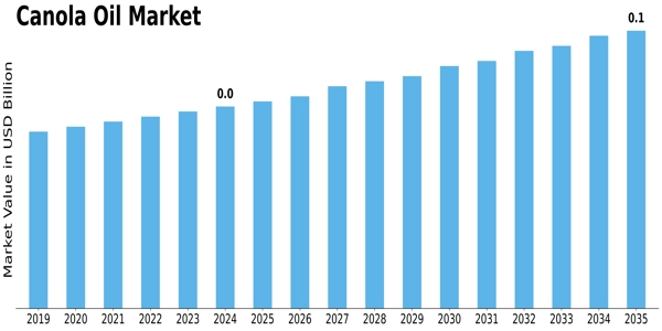 Canola Oil Market Size