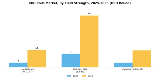 Mri Coils Market Segment Image 0