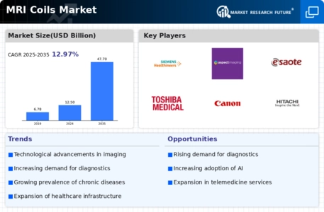 Mri Coils Market Infographic