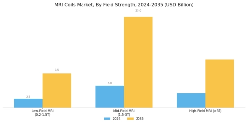 Mri Coils Market Segment Image 0