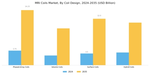 Mri Coils Market Segment Image 3