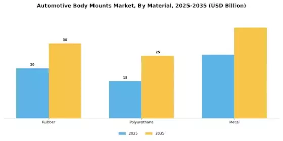 Automotive Body Mounts Market Segment Image 0