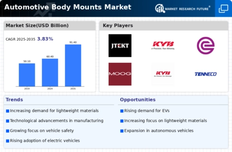 Automotive Body Mounts Market Infographic
